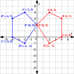 Transformation Of Graphs Using Matrices Reflection