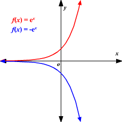 Transformation Of Function