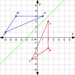 Transformations Of Graphs Transformations Of Graphs