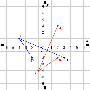 Transformations Of Graphs Transformations Of Graphs