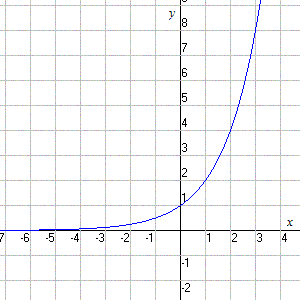 Exponential Functions