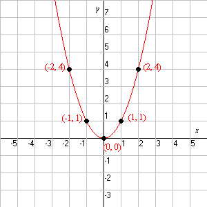 Quadratic Function Quadratic Function